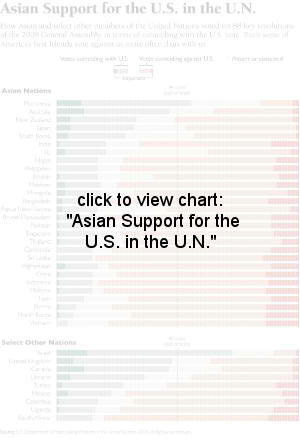 Asian Support for the U.S. in the U.N.